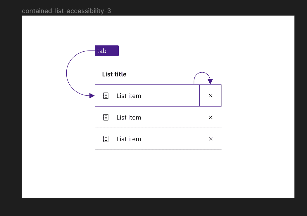 The user tabs to the first row of a clickable contained list, and then tabs to an actionable item at the end of the same row.